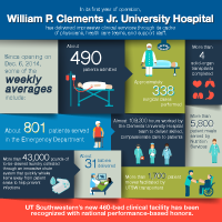 William P. Clements Jr. University Hospital completes historic first year