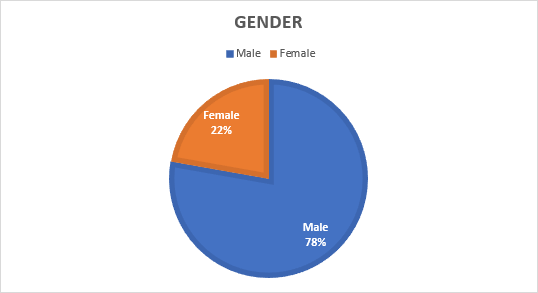 gender pie chart