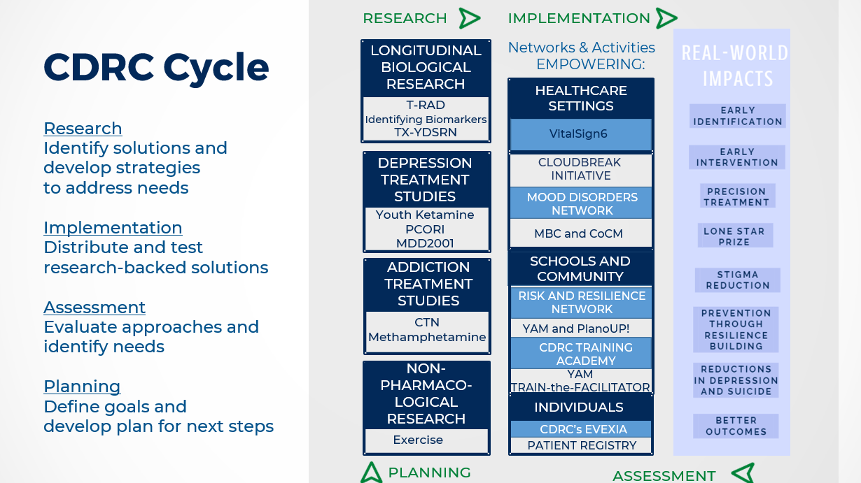 CDRC Process Cycle
