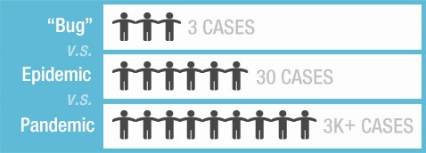 Bug vs. Epidemic vs. Pandemic graphic