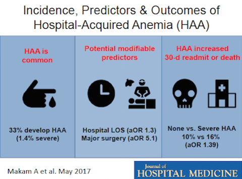 Hospital-acquired anemia graphic