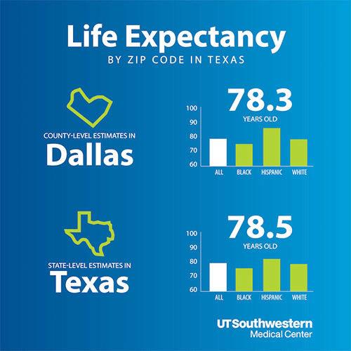 Infographic with the following text: life expectancy zip code in texas county-level estimates dallas 78.3 and state-level estmates 78.5