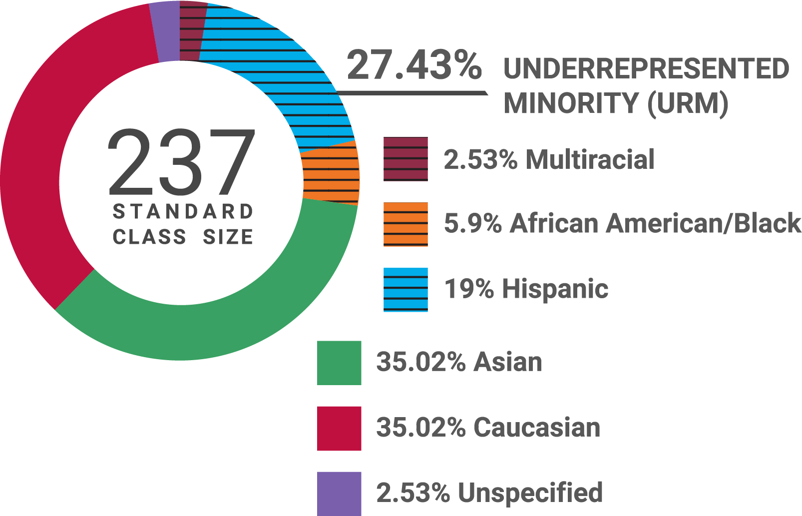 Multi-colored statistics graph