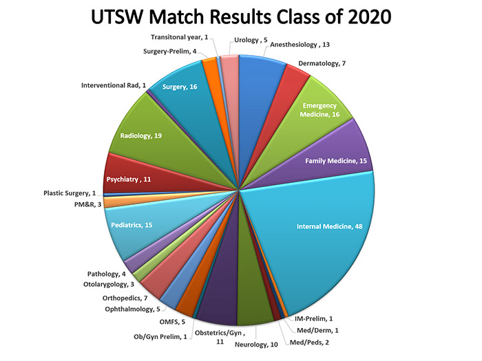 Chart showing distribution of students