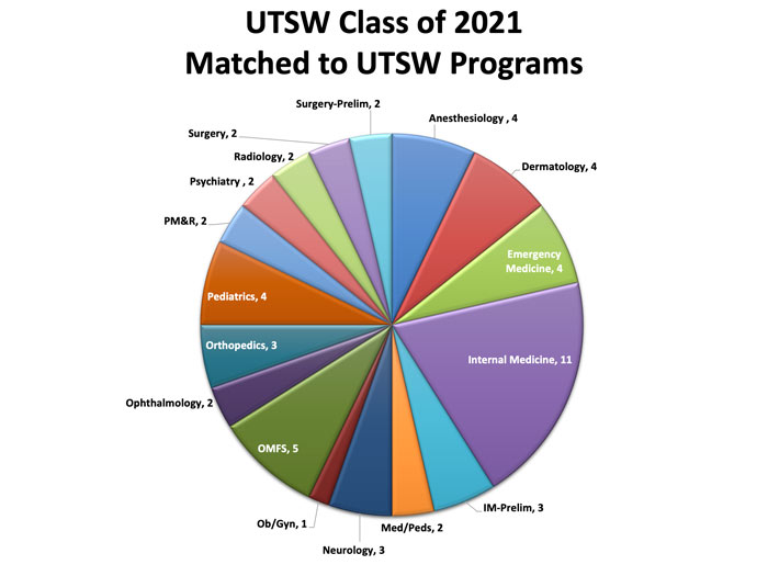 Chart with class of 2021 matches to UTSW programs