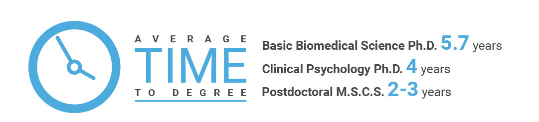 Average time to degree - Basic Biomed 5.7 years, Clinical Psychology 4 years, Postdoc MSCS 2-3 years