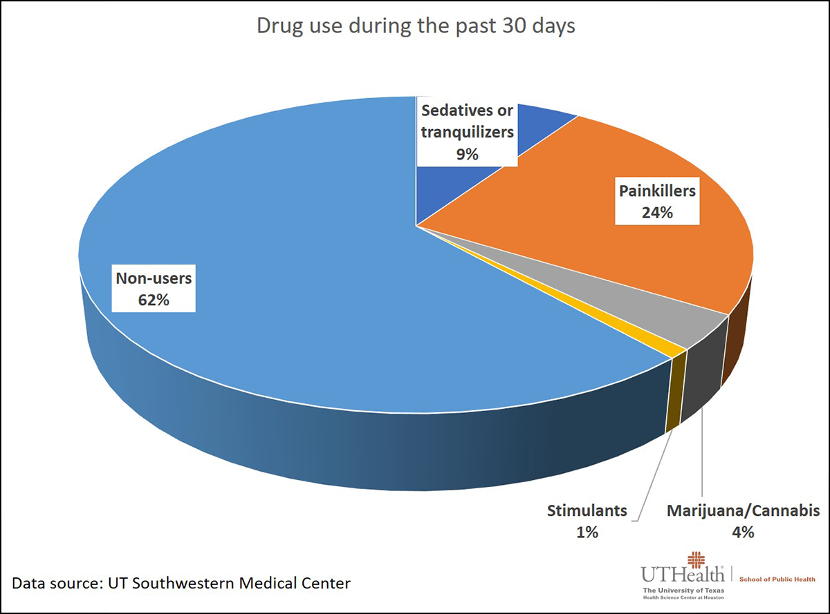 Pie chart showing 62 percent non-users, 9 percent sedatives or tranquilizers, 24 percent painkillers, 4 percent cannabis, 1 percent stimulants