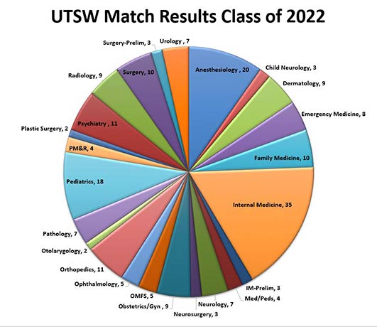 Chart with class of 2022 matches