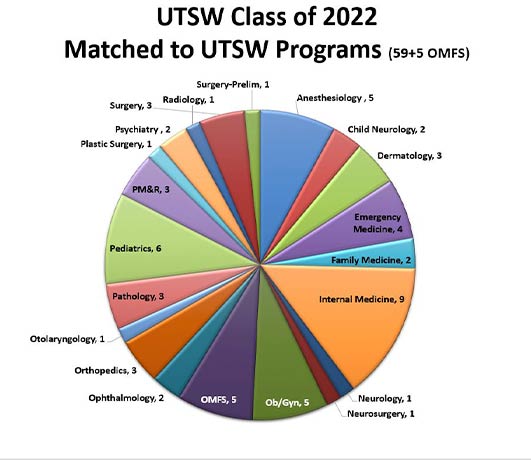 Chart with class of 2022 matches to UTSW programs