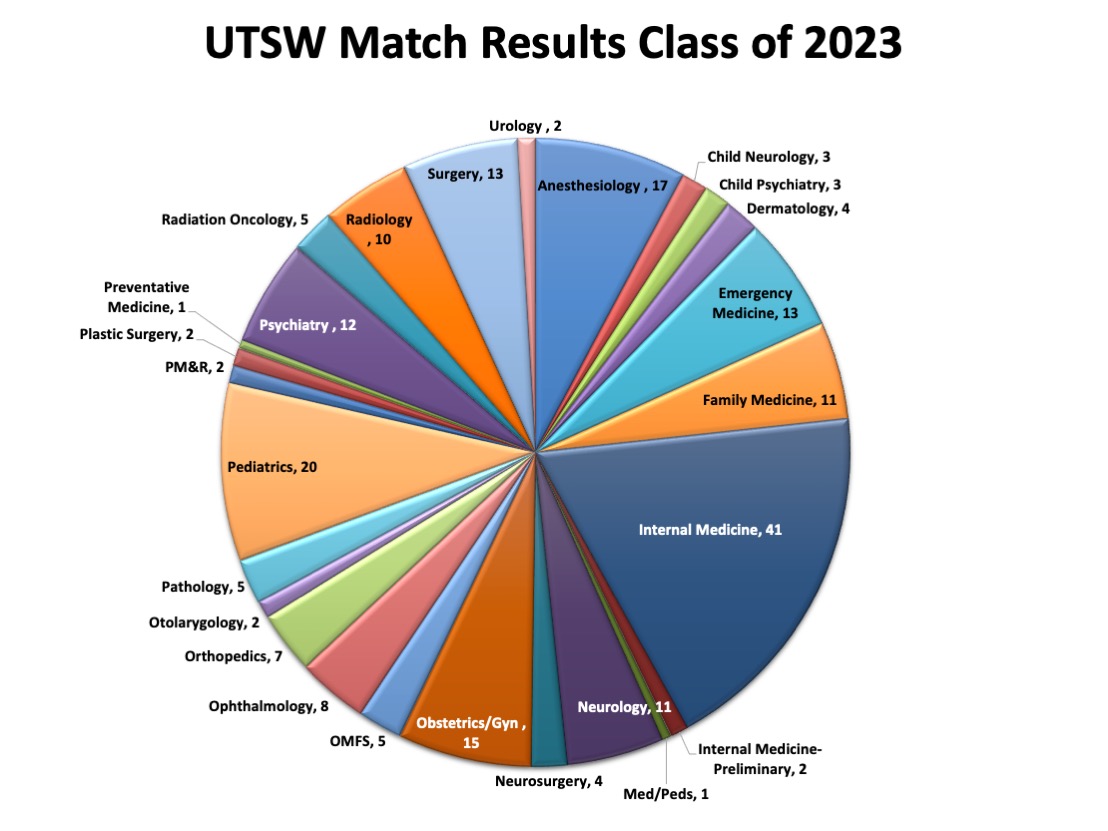 Colorful pie chart with class of 2023 matches