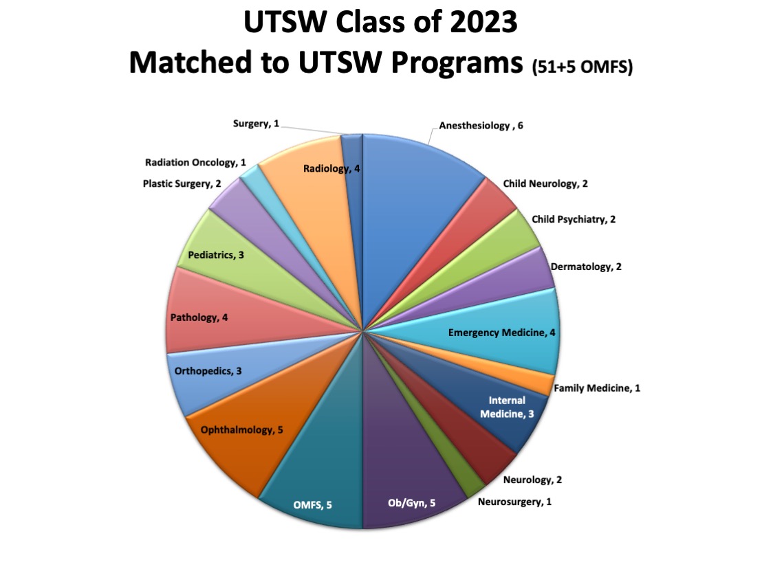 Colorful pie chart with class of 2022 matches to UTSW programs