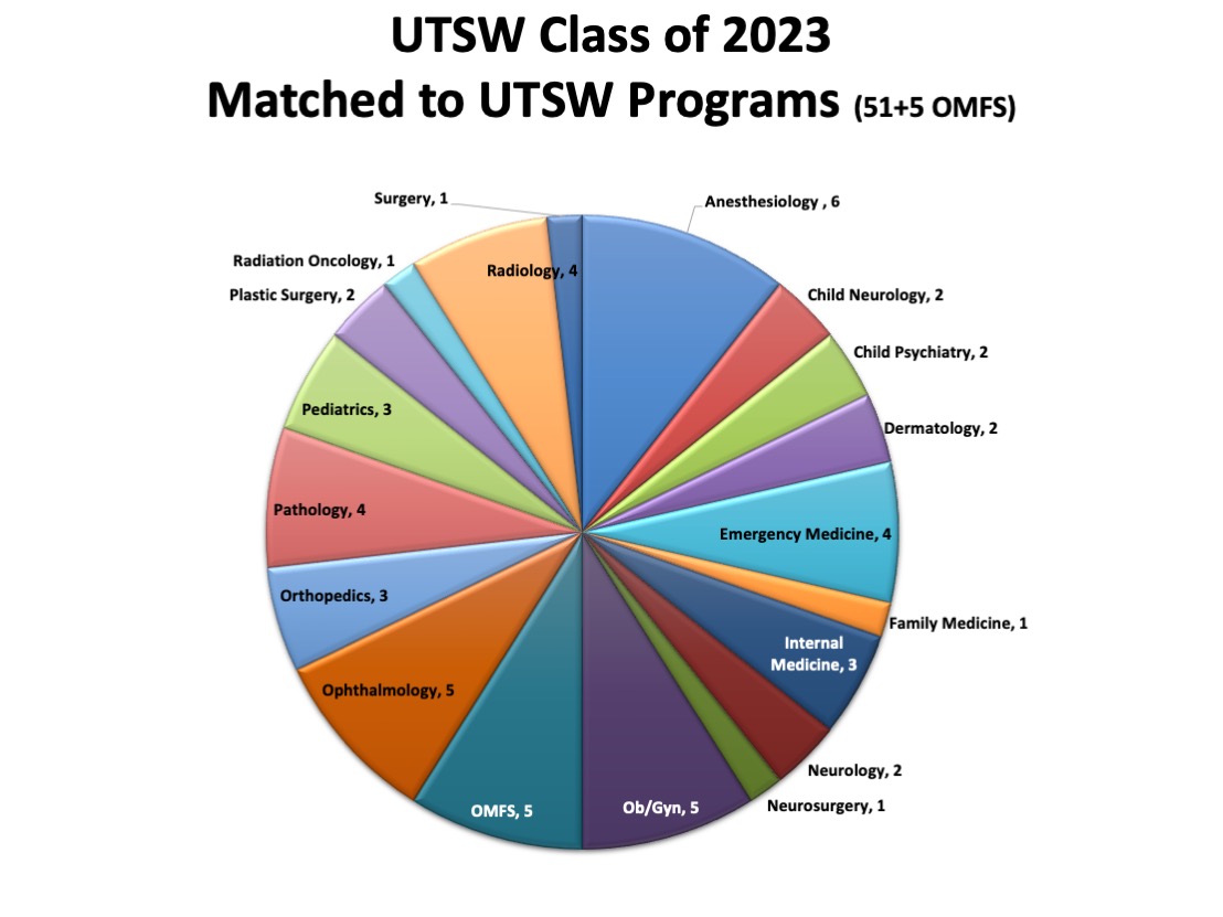 Defining the future for UTSW’s Class of 2023 CT Plus UT Southwestern