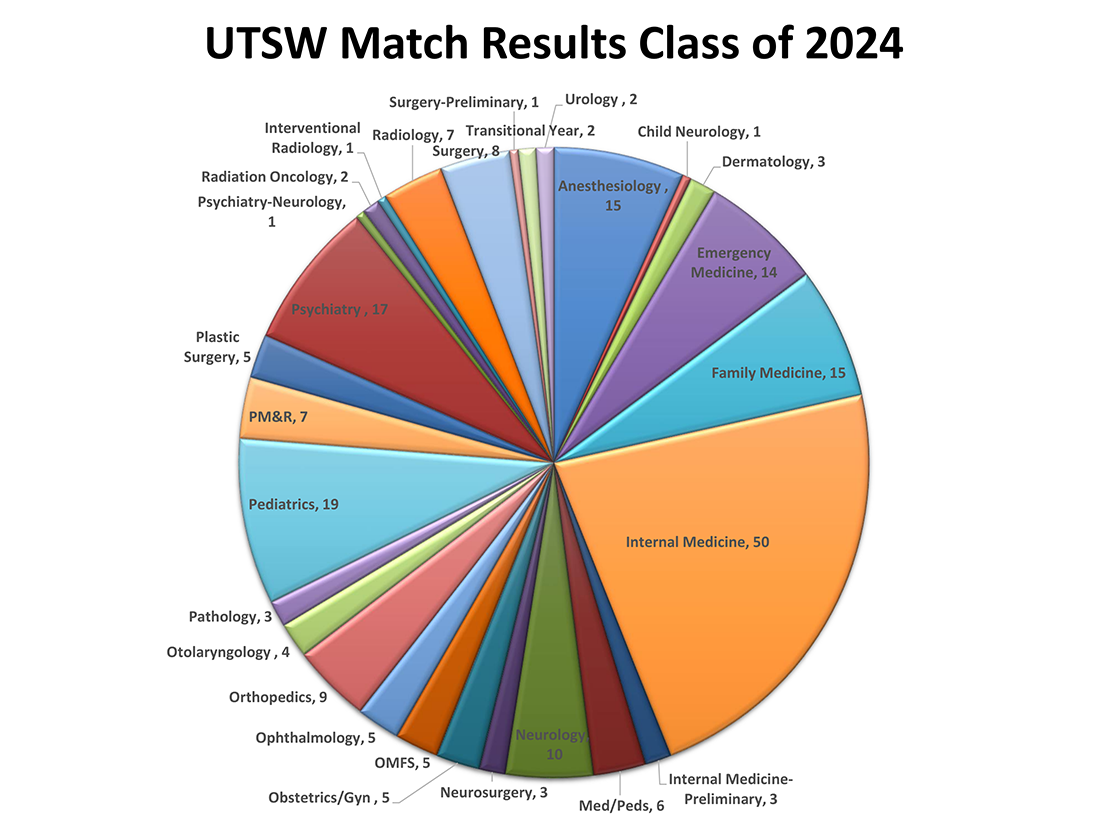 Colorful pie chart with copy: UTSW Match Results Class of 2024 - Anesthesiology 15, Child Neurology 1, Dermatology 3, Emergency Medicine 14, Family Medicine 15, Internal Medicine 50, Internal Medicine-Preliminary 3, Med/Peds 6, Neurology 10, Neurosurgery 3, Obstetrics/Gyn 5, OMFS 5, Ophthalmology 5, Orthopedics 9, Otolarygology 4, Pathology 3, Pediatrics 19, PM&R 7, Plastic Surgery 5, Psychiatry 17, Psychiatry-Neurology 1, Radiation Oncology 2, Interventional Radiology 1, Radiology 7, Surgery 8, Surgery-Preliminary 2, Transitional Year 2, Urology 1, and Vascular Surgery 1