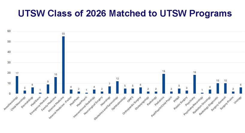 colorful bar chart showing UTSW programs matched for the Class of 2026