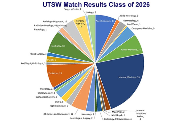 colorful pie chart showing UTSW graduates match results