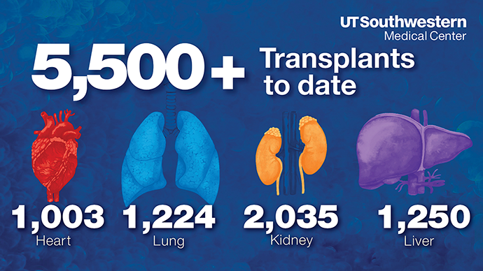 5,500+ transplants to date, Heart-1,003, Lung-1,224, Kidney-2,035, Liver-1,250