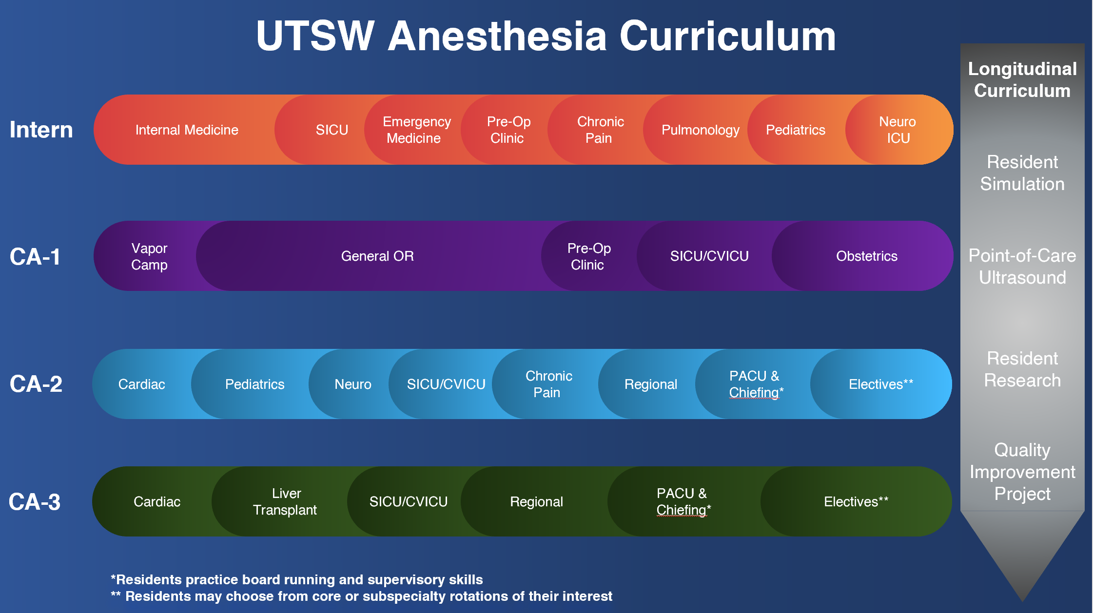 Anesthesiology residency curriculum
