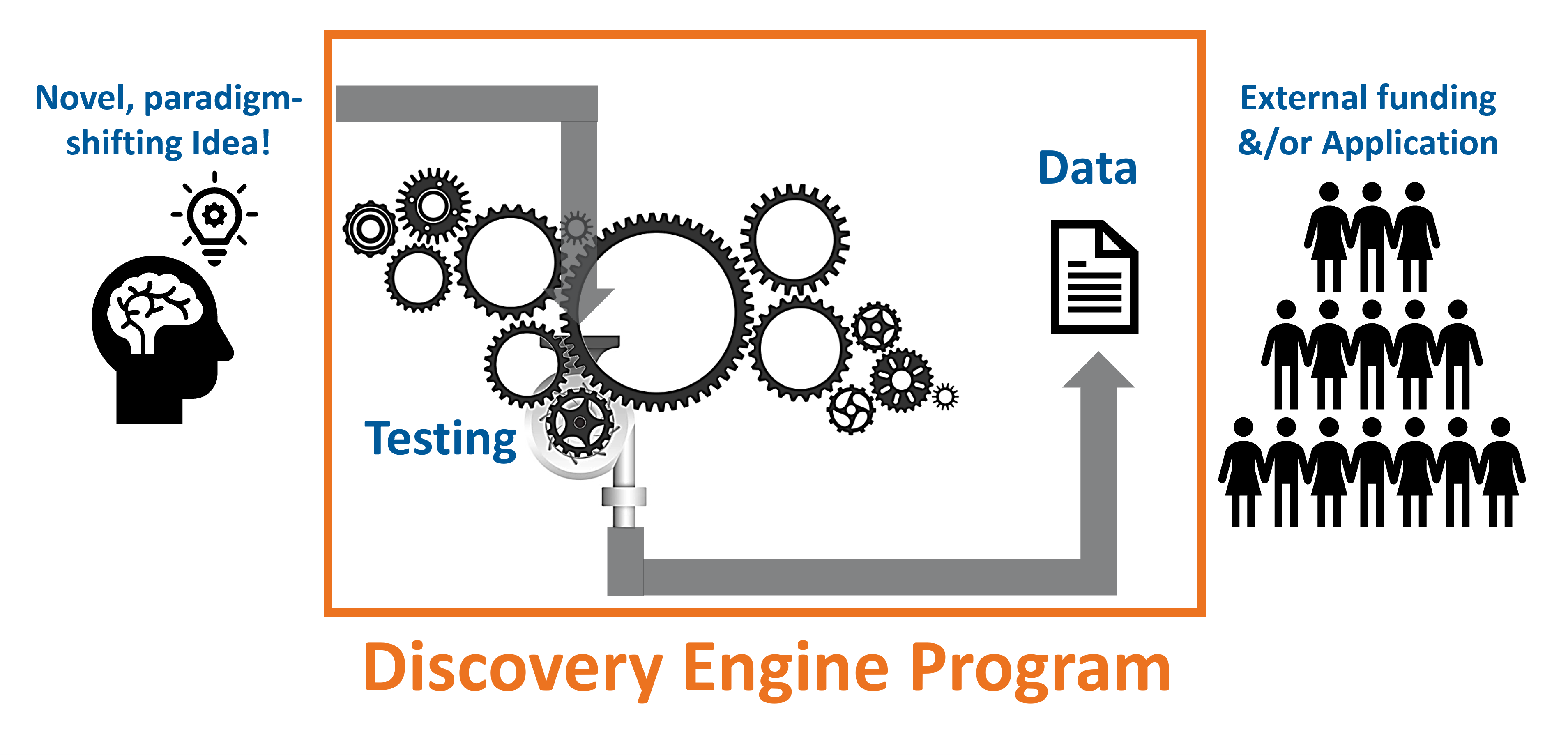 graphic depicting the discovery engine program process