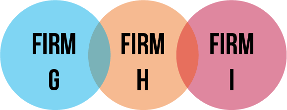 Firms G, H, and I