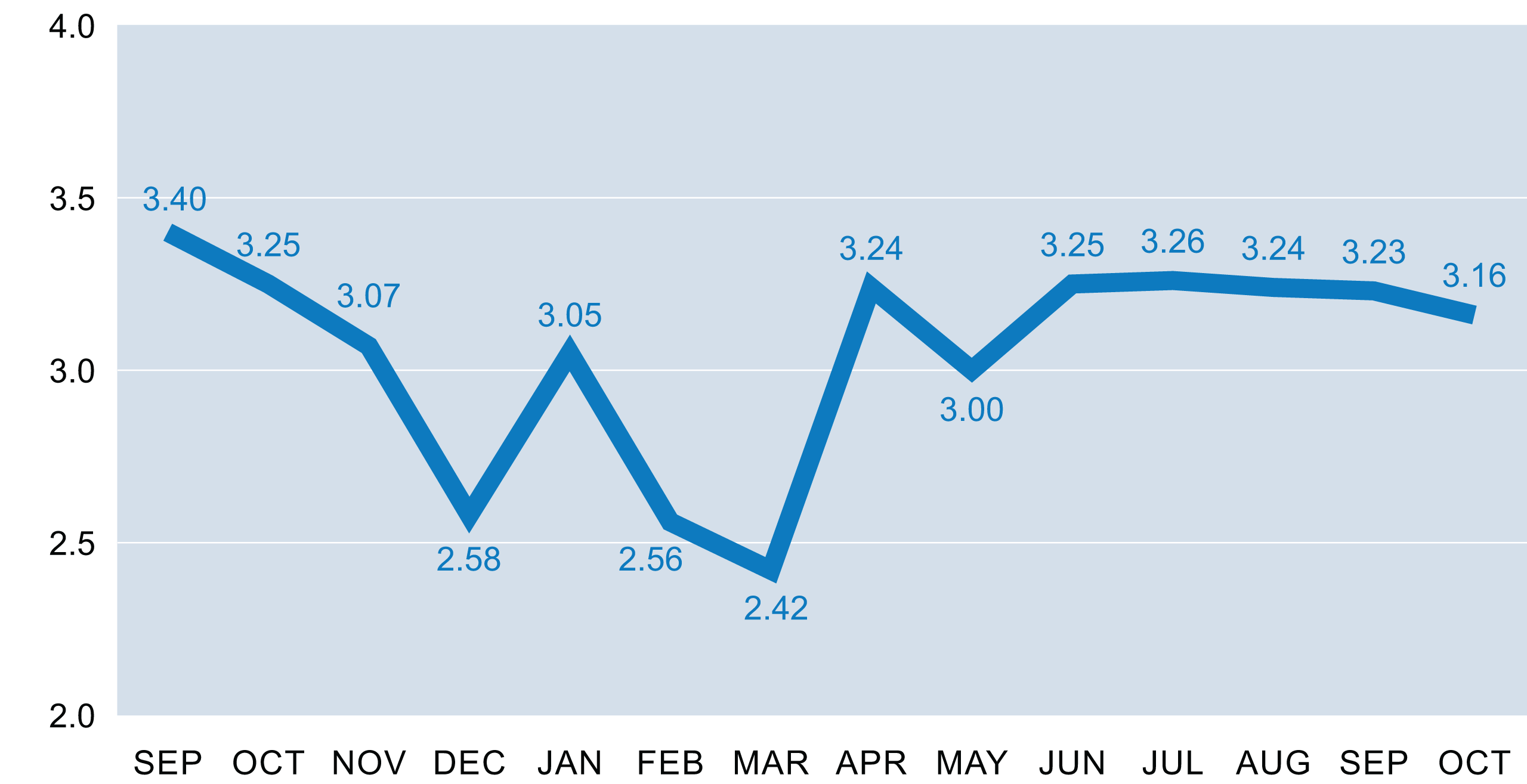 Average Order-to-Discharge Time Trend Graph