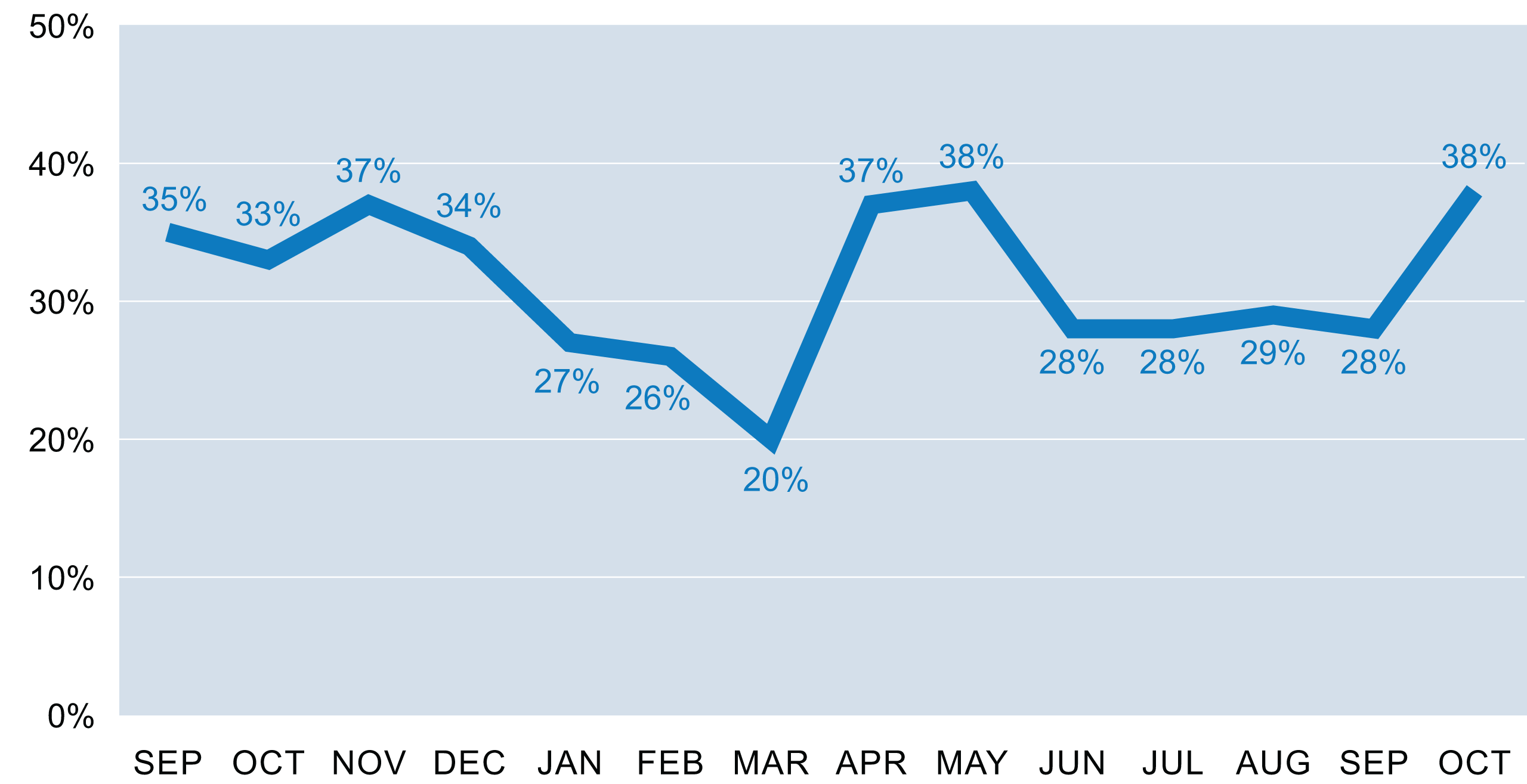 Average % Discharge by Noon Graph