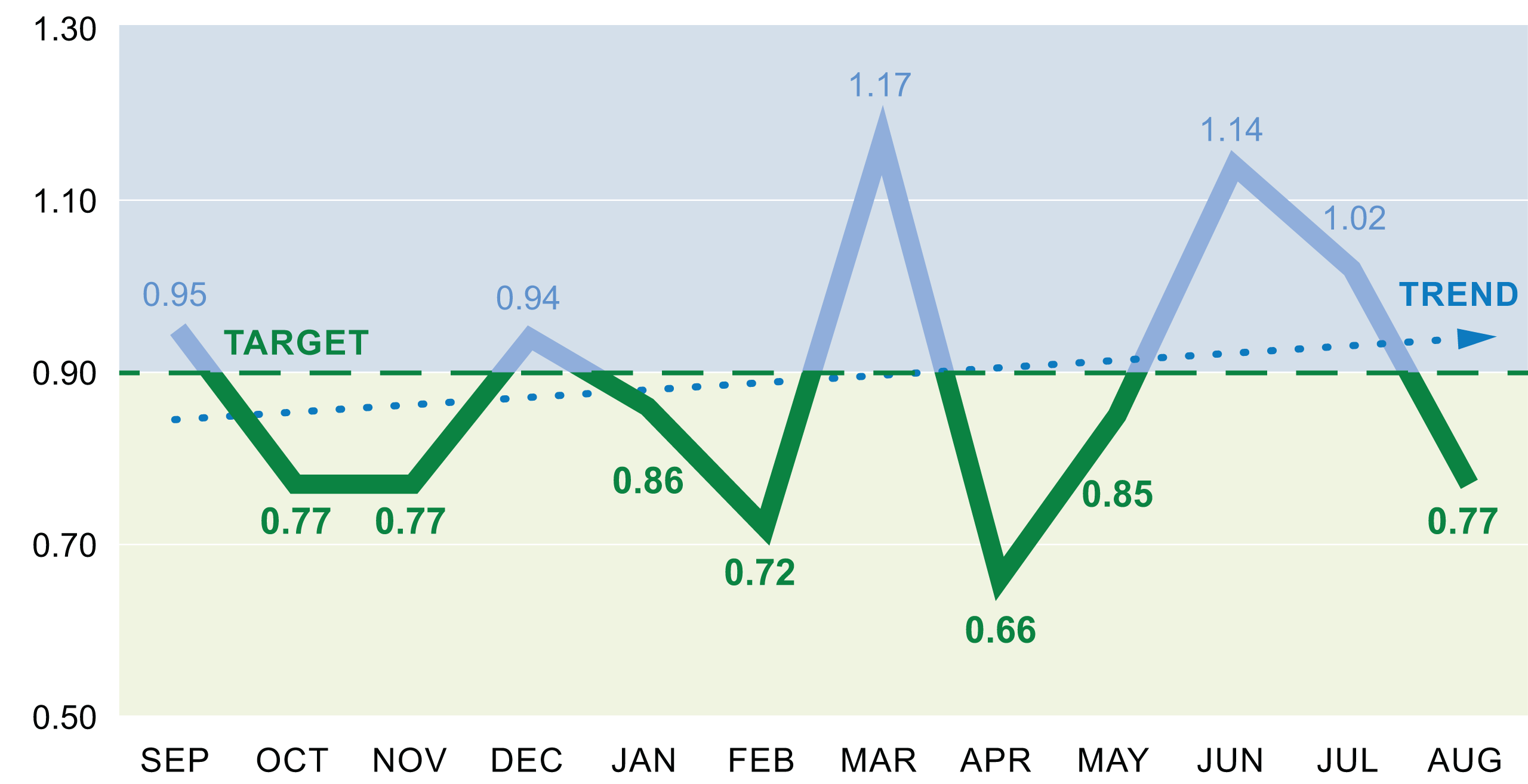 Length of Stay Index Graph