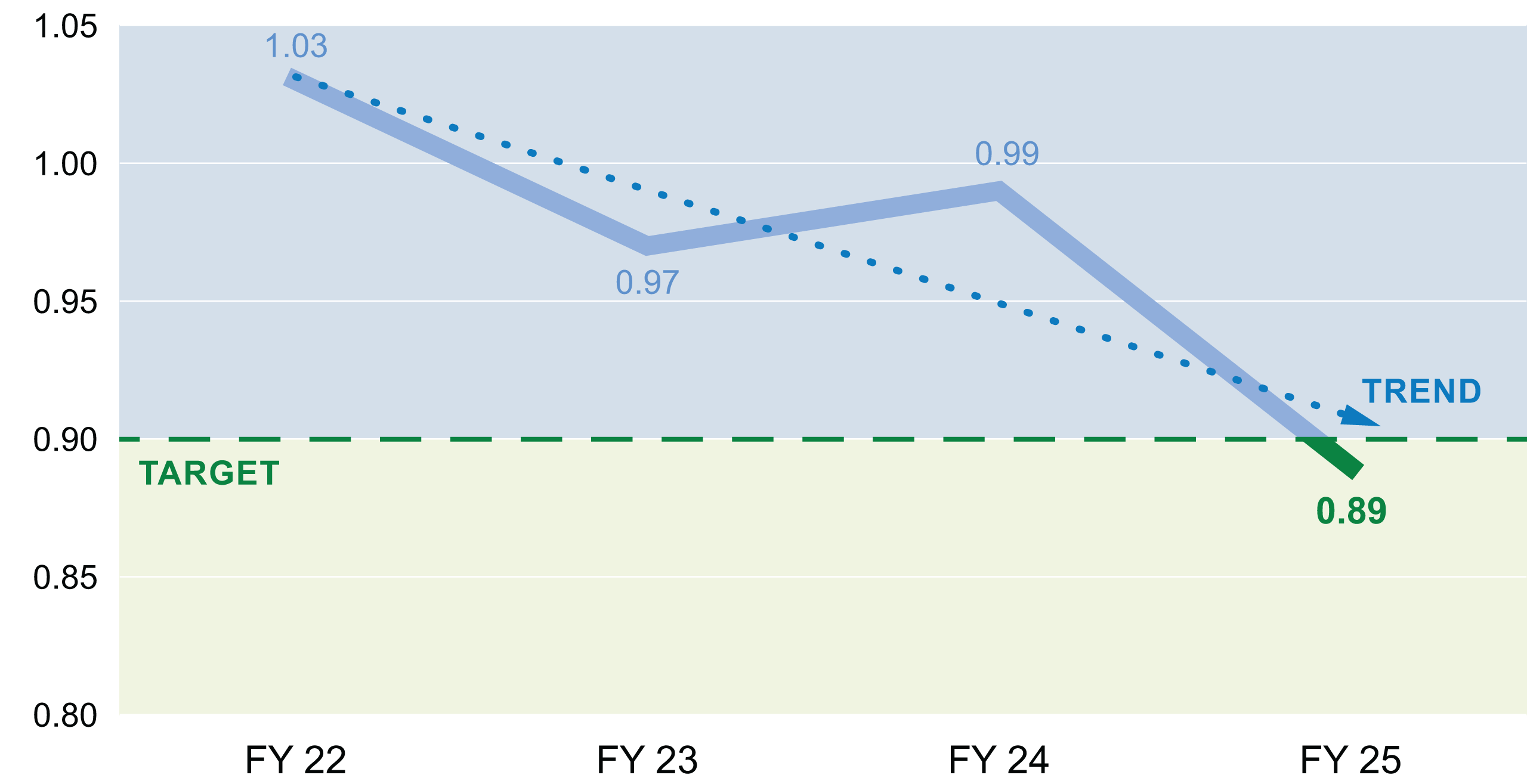 Length of Stay (LOS) Index Graph