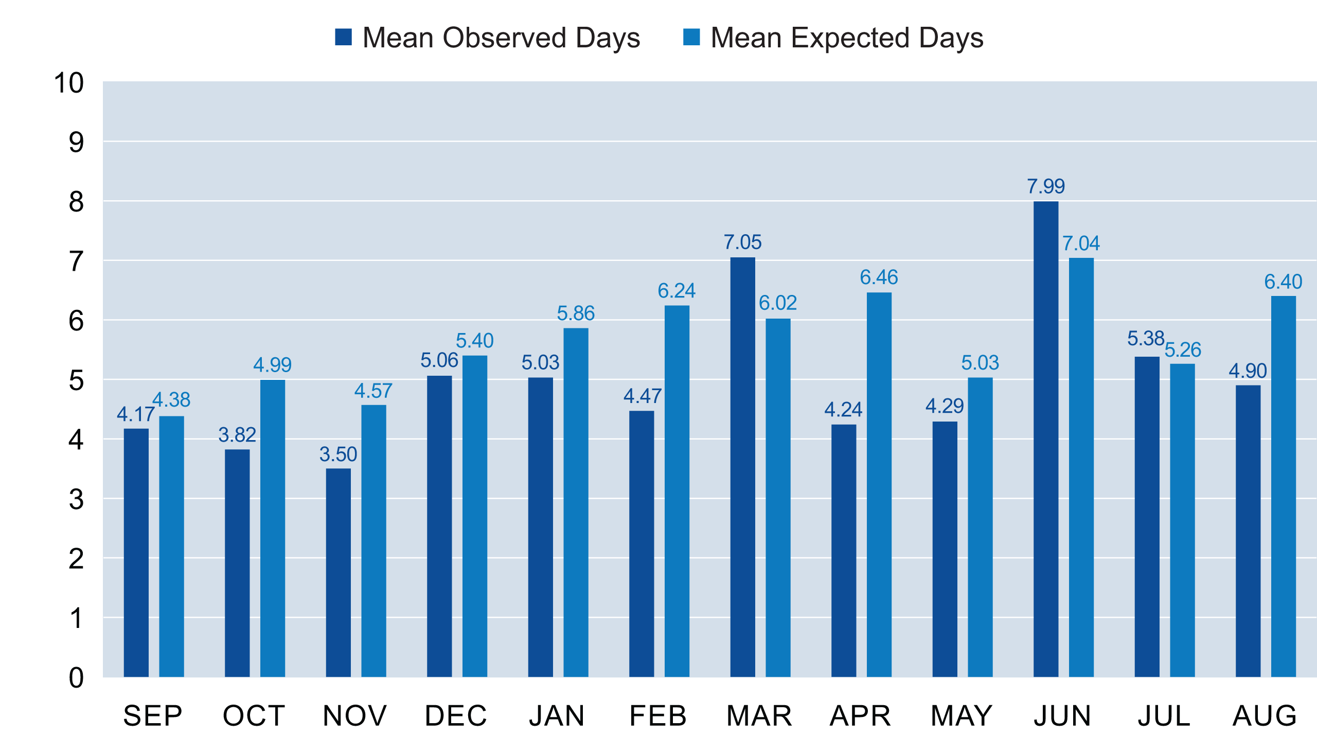 Length of Stay Observed and Expected Graph