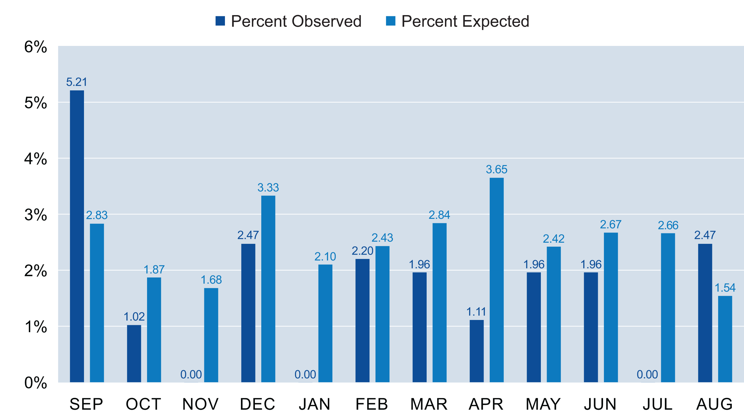 Mortality Observed and Expected Graph