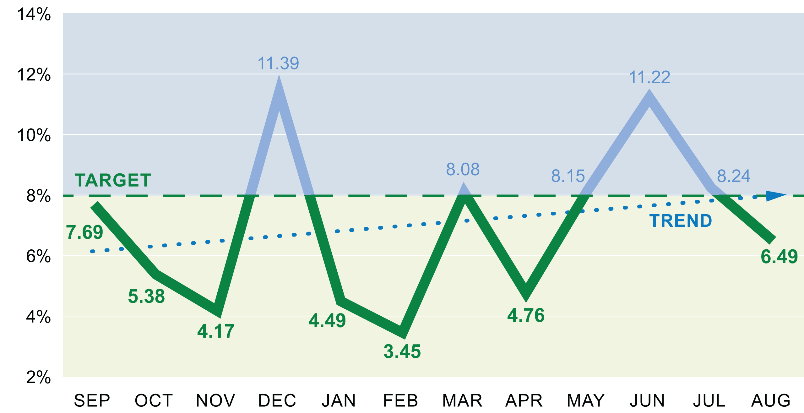 Graph of UUnplanned Readmit Rate Per 30-Day Period