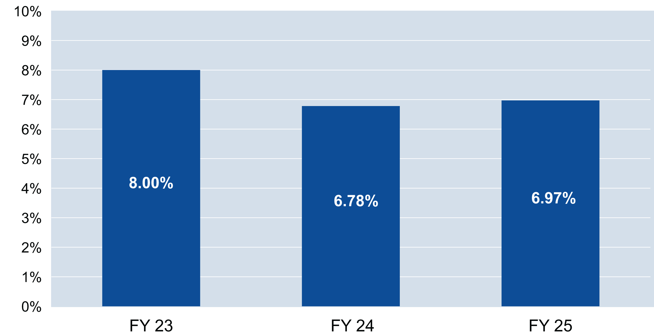 Unplanned Readmission Rate Graph