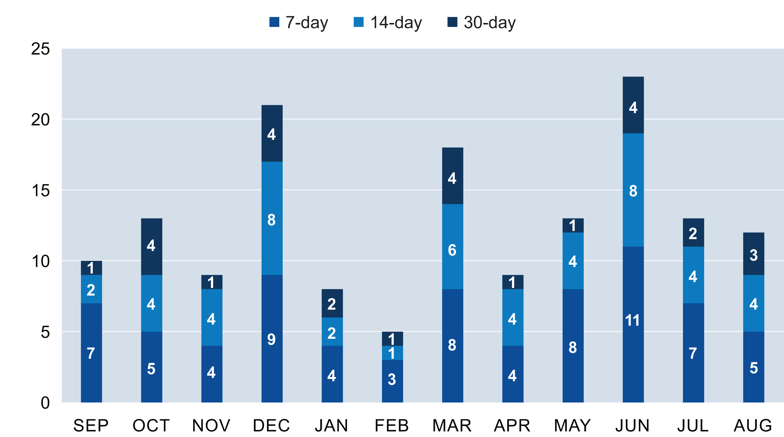 Graph of Unplanned Readmission per 7-, 14-, and 30-Day Periods