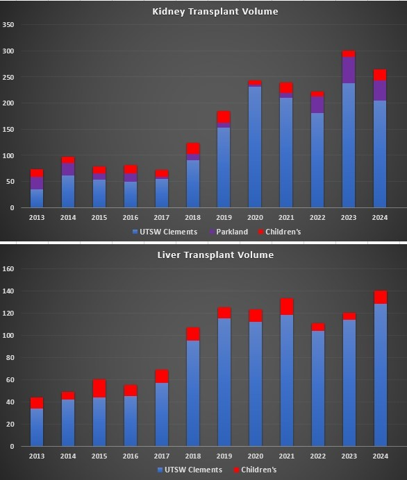 2024 Kidney and Liver Transplant Volumes