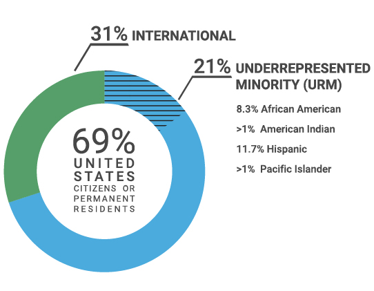 Demographics residency breakdown showing 70% of students are from the United States, and 30% are international students. 22% are underrepresented minorities made up of U.S. citizens and permanent residents who come from underrepresented groups.