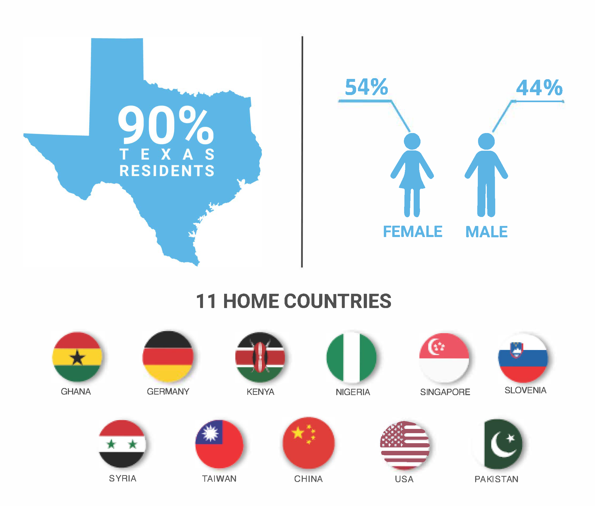 Demographics of the Class of 2025 includes 90% from Texas, 44% male, 54% female, and 11 home countries