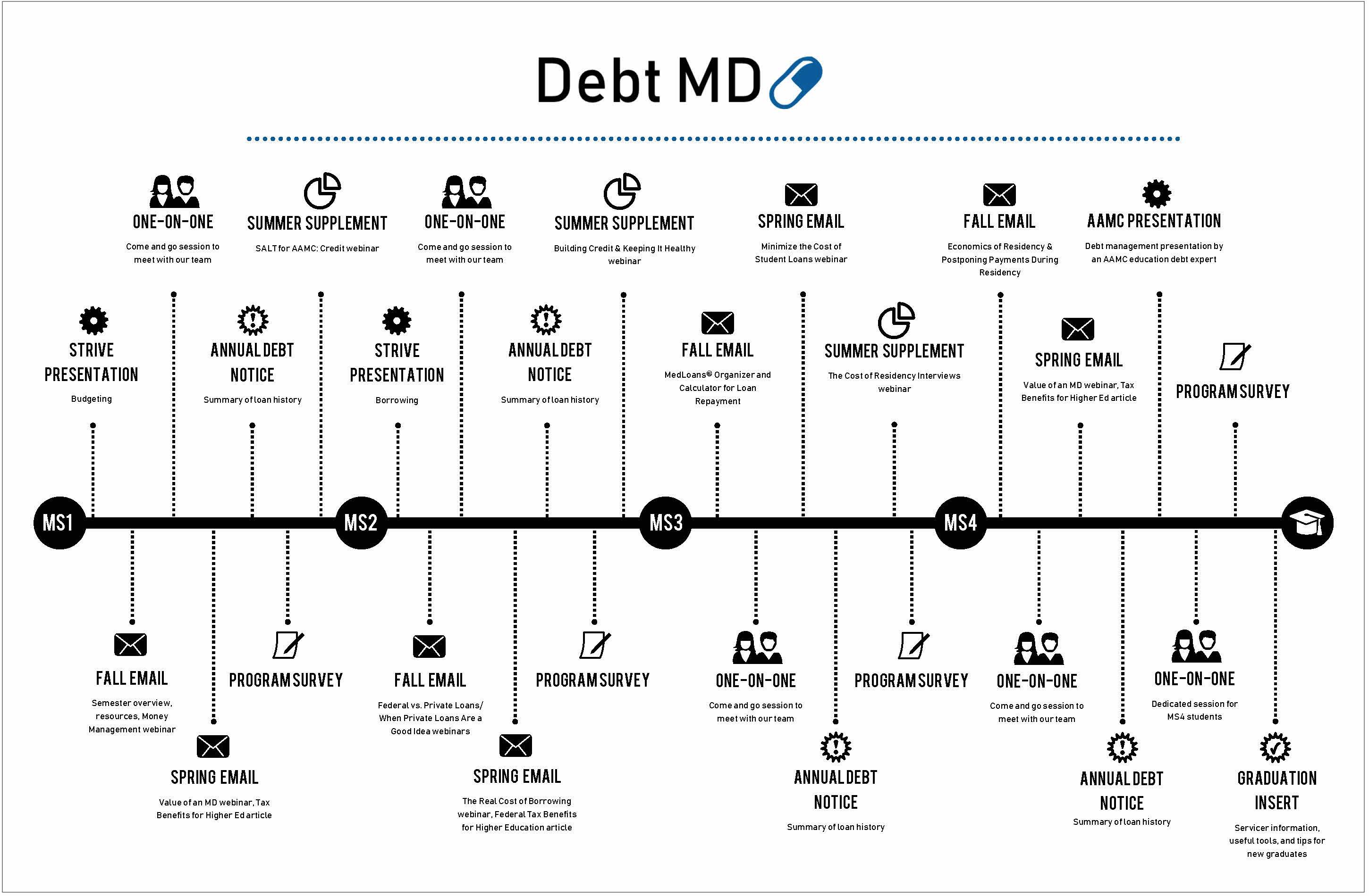 DebtMD Timeline