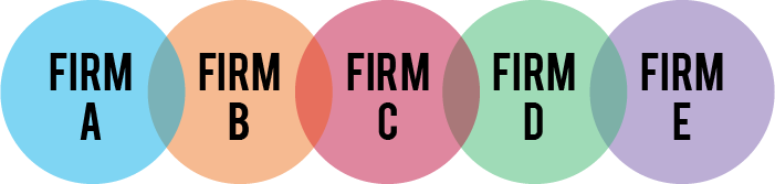 Five overlapping circles labeled Firm A, Firm B, etc
