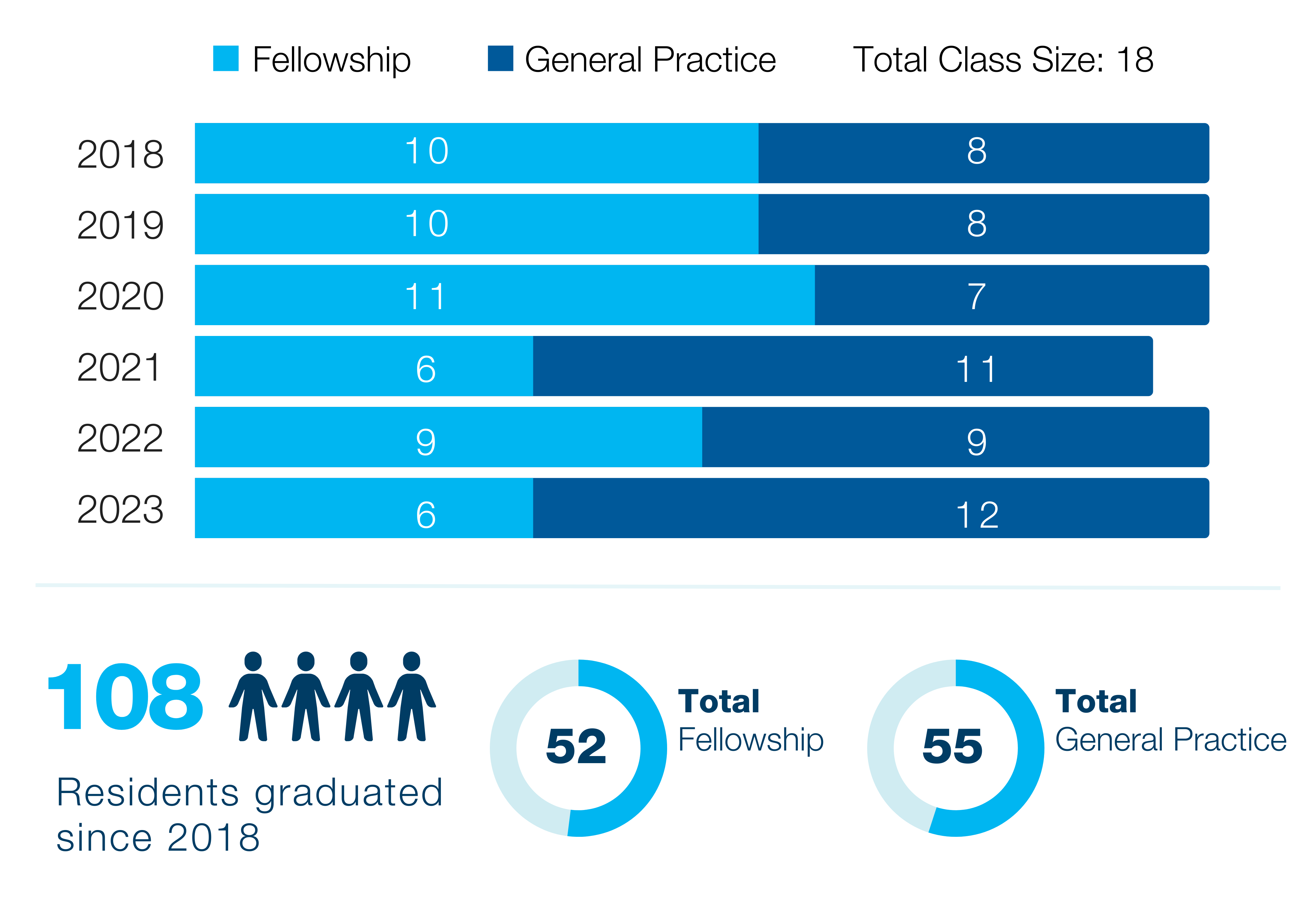 Ob/Gyn Alumni Graph