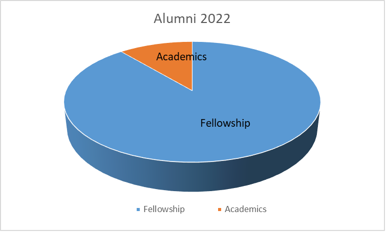 2022 alumni