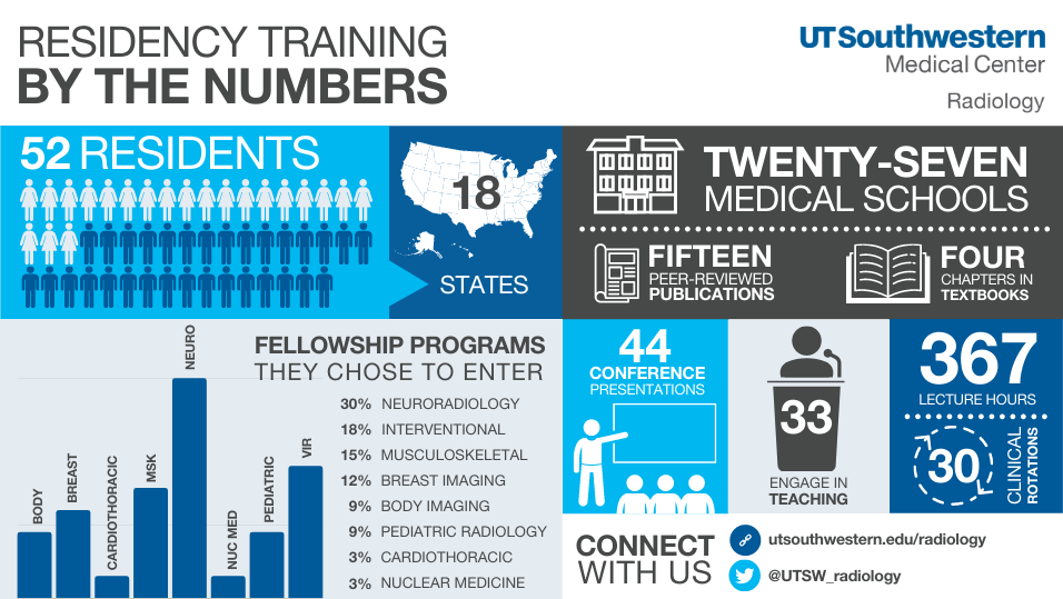 Radiology Residency programs by the numbers.