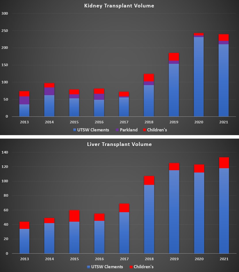 Kidney and liver transplant volumes by year. Liver an kidney transplant volume by year from 2013 to 2021