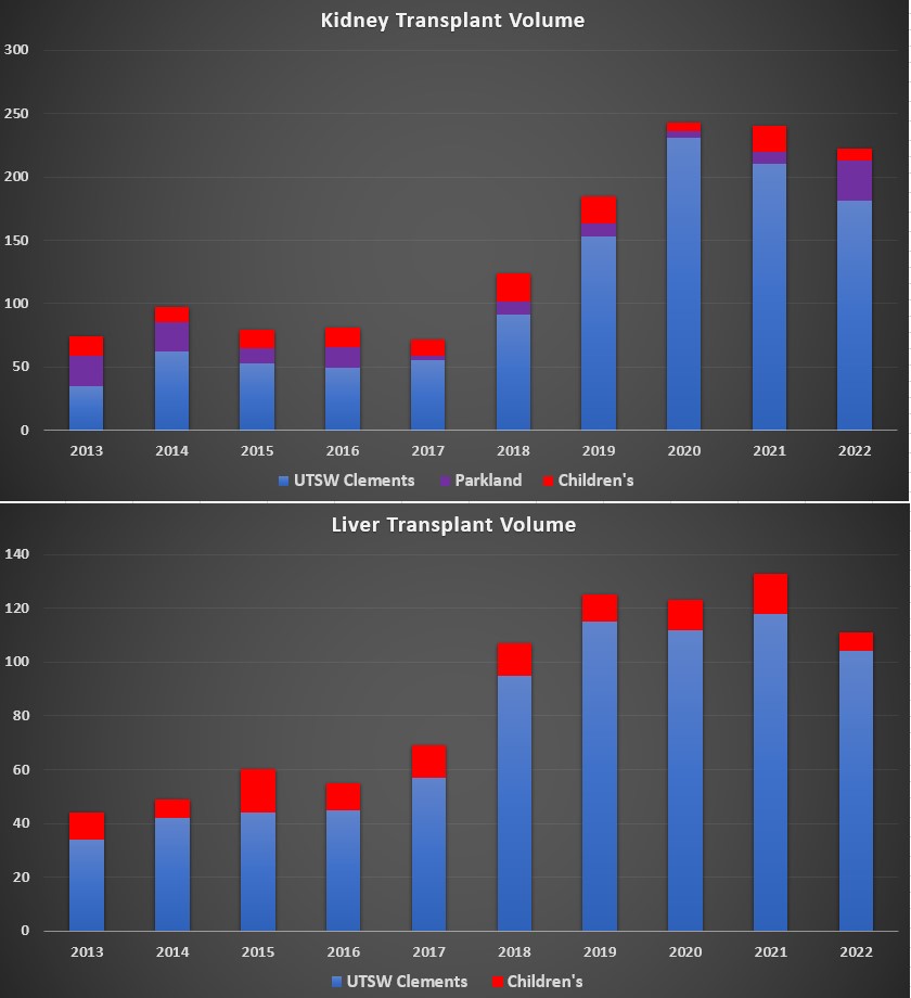 Kidney and liver transplant volumes by year. Liver an kidney transplant volume by year from 2013 to 2022