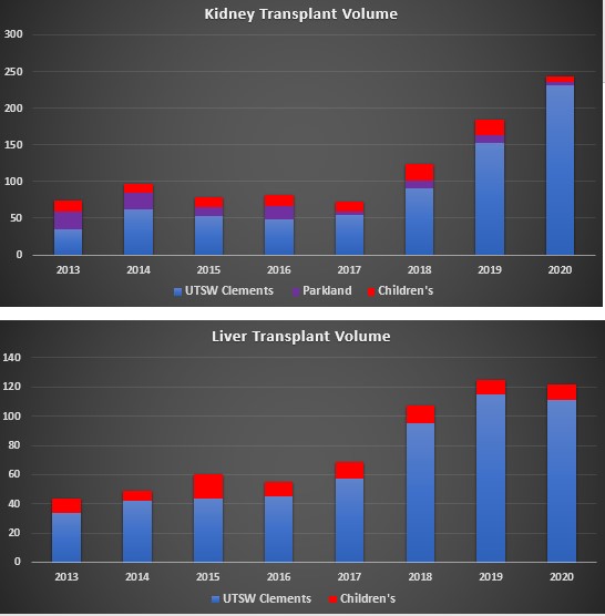Kidney and liver transplant volumes by year. Liver an kidney transplant volume by year from 2013 to 2020