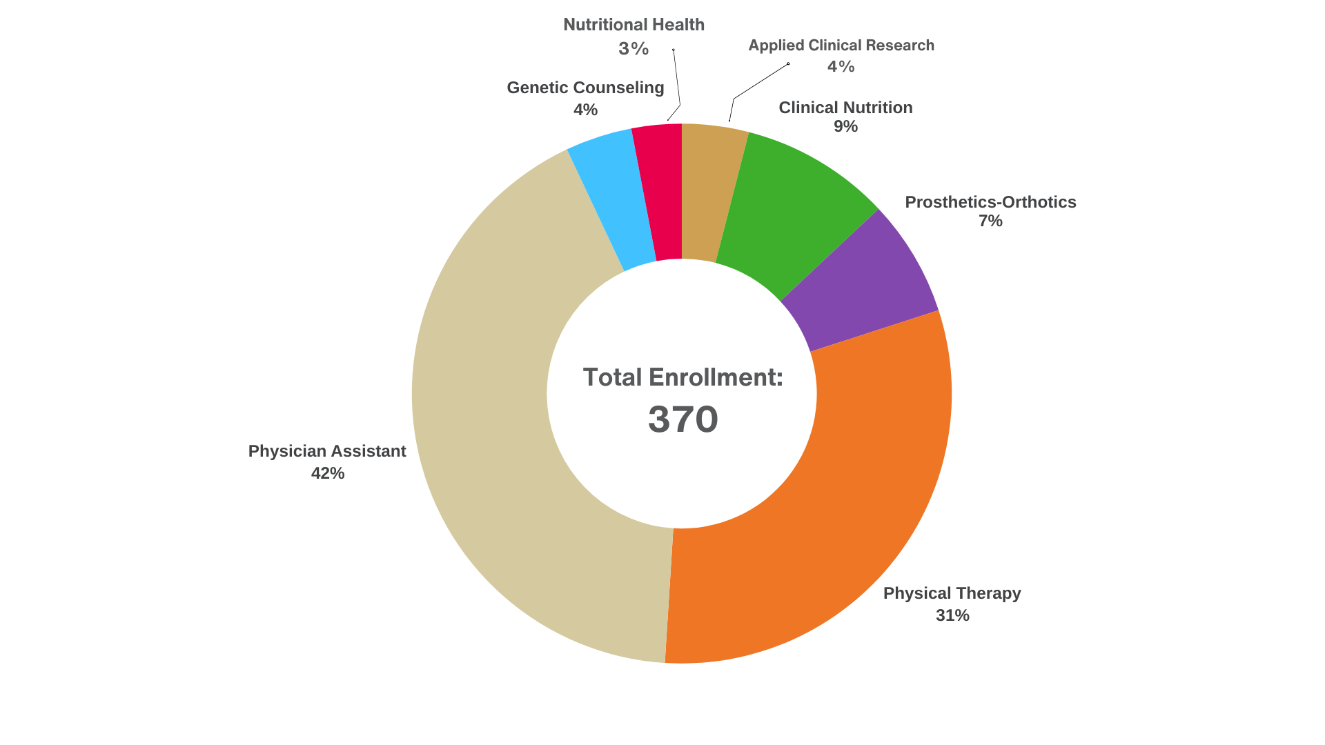 Program percentage of 370 enrolled health professions students.