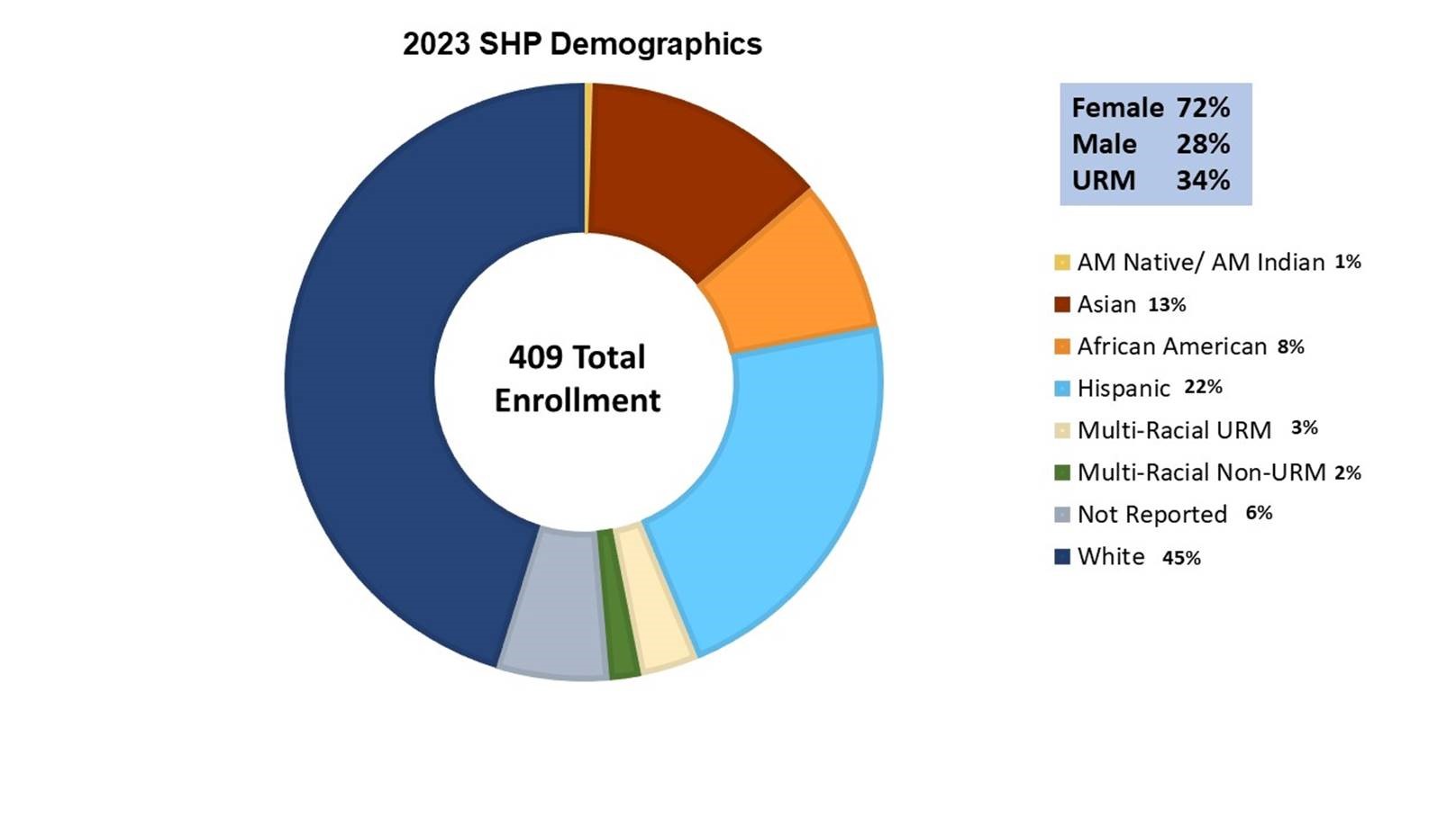 School of Health Professions 2023 Student Demographics