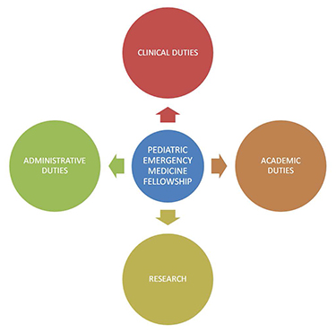 PEM Fellowship Responsibilities of Clinical, Administrative, and Academic Duties and Research