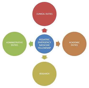 PEM Fellowship Responsibilities of Clinical, Administrative, and Academic Duties and Research