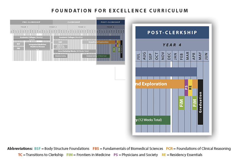 New Curriculum Post-Clerkship Period: Academic Colleges (continuous through April); Growth and Exploration (continuing from August through February); Scholarly Activity (continuing through December); Frontiers in Medicine (February and April); Physicians and Society (March); Residency Essentials (March); Graduation (May)