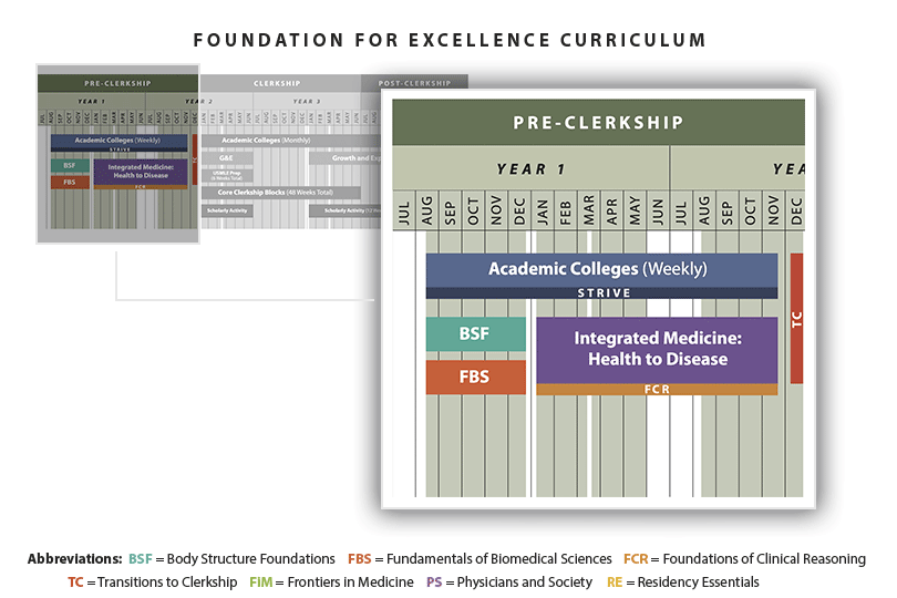Academic Colleges (weekly from August through November); Strive (August through November); Body Structure Foundations (August through December); Fundamentals of Biomedical Sciences (August through December); Integrated Medicine: Health to Disease (January through November); Foundations of Clinical Reasoning (January through November); Transitions to Clerkship (December)