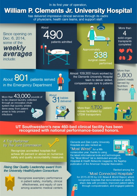William P. Clements Jr. University Hospital 1-year anniversary infographic